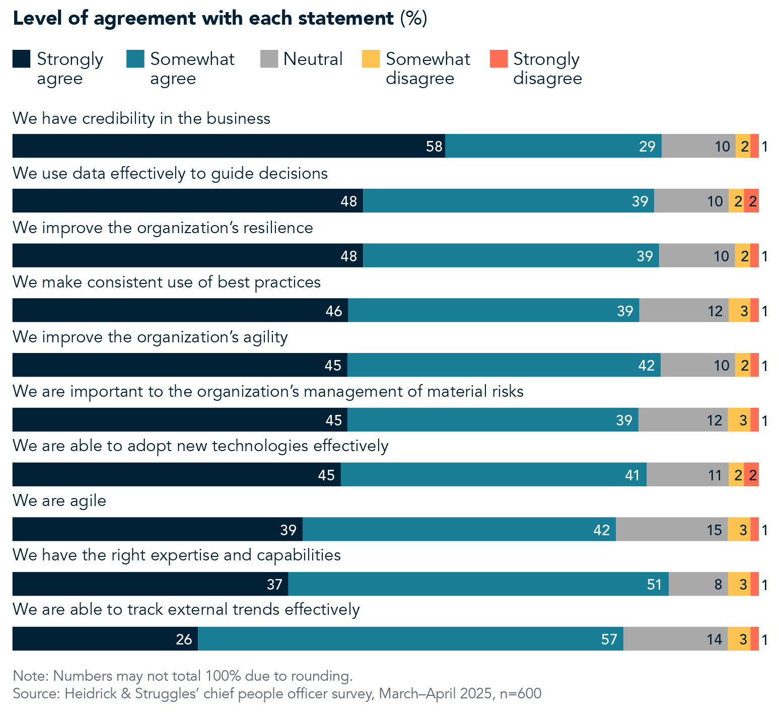 Chart displaying the level of CPOs most often see their organizations as having credibility in the business